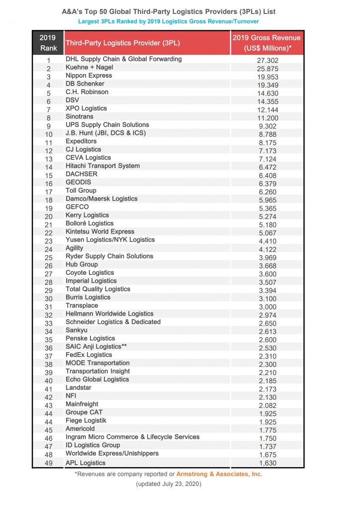 Top 50 Global Freight Forwarders List 3PLS) – San Logistics Limited