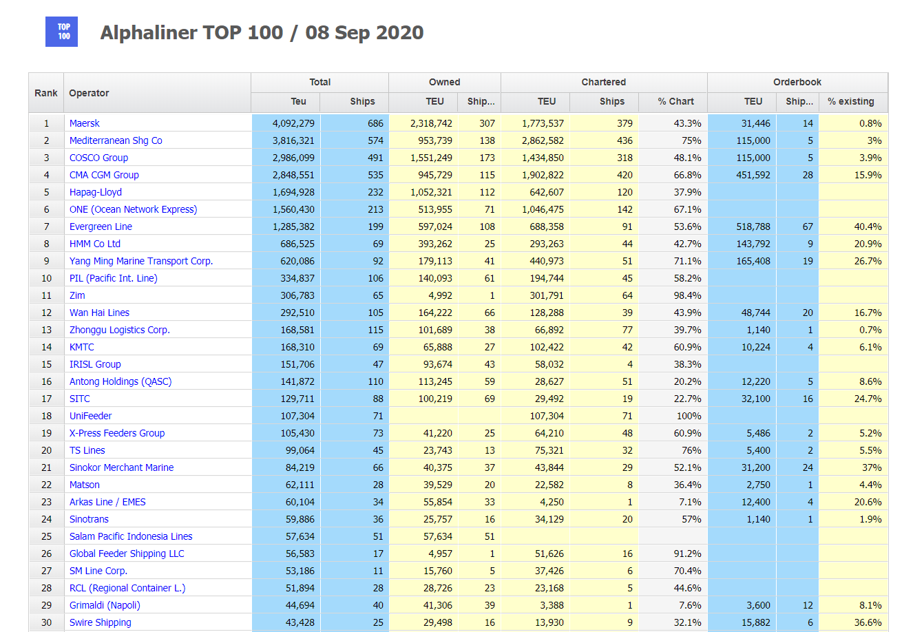Top 100 Container Shipping Line Top 100 largest container/liner operators – San Logistics Limited